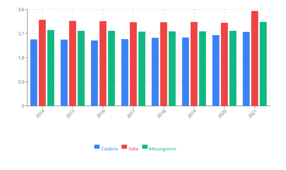 Posti letto in degenza ordinaria per 1.000 abitanti - Calabria, Italia, Mezzogiorno